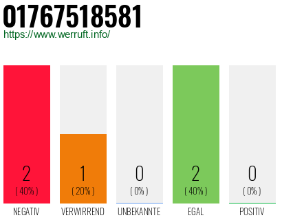 Telefonnummer 01767518581