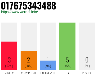 Rufnummer 017675343488 Telefonnummer 017675343488