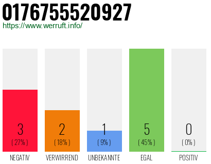 Rufnummer 0176755520927 Telefonnummer 0176755520927