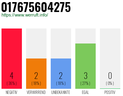 Rufnummer 017675604275 Telefonnummer 017675604275