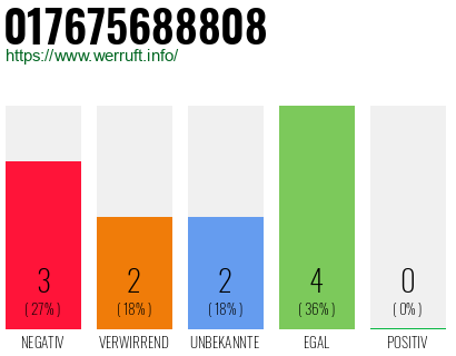 Rufnummer 017675688808 Telefonnummer 017675688808