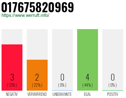 Rufnummer 017675820969 Telefonnummer 017675820969