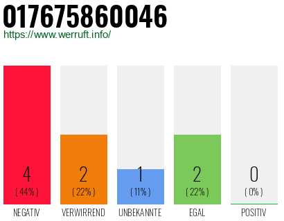 Rufnummer 017675860046 Telefonnummer 017675860046