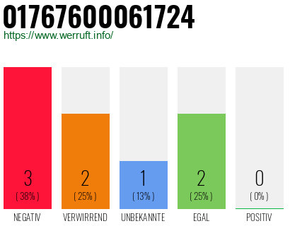 Rufnummer 01767600061724 Telefonnummer 01767600061724