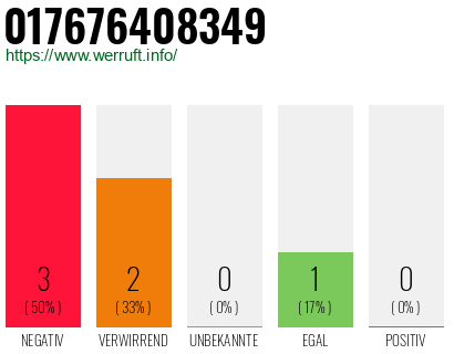 Rufnummer 017676408349 Telefonnummer 017676408349