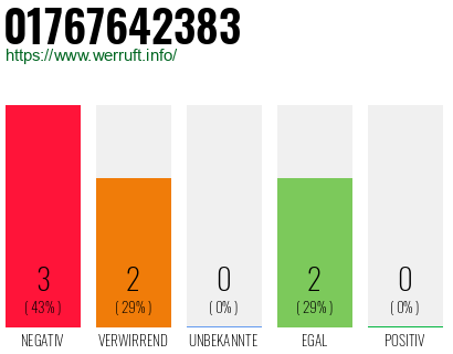 Rufnummer 01767642383 Telefonnummer 01767642383