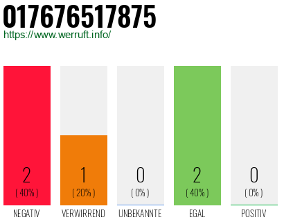 Telefonnummer 017676517875