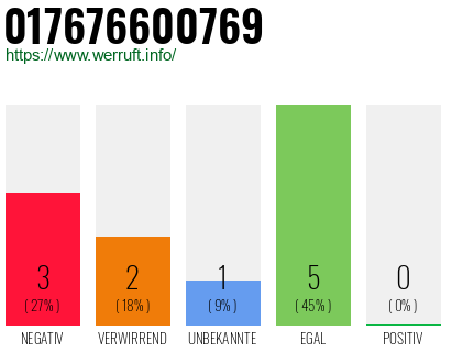 Telefonnummer 017676600769