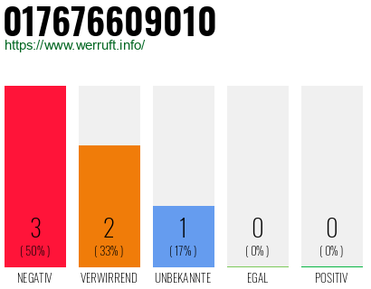 Rufnummer 017676609010 Telefonnummer 017676609010