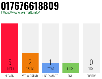 Rufnummer 017676618809 Telefonnummer 017676618809