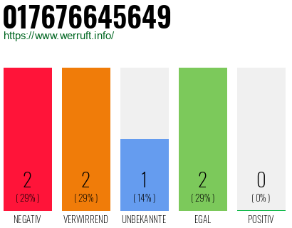Telefonnummer 017676645649