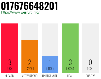 Rufnummer 017676648201 Telefonnummer 017676648201
