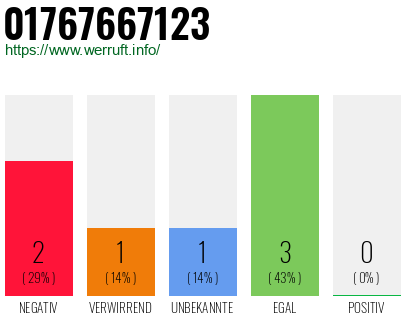 Telefonnummer 01767667123