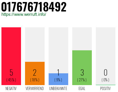 Rufnummer 017676718492 Telefonnummer 017676718492