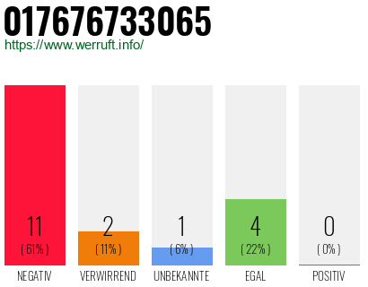 Rufnummer 017676733065 Telefonnummer 017676733065