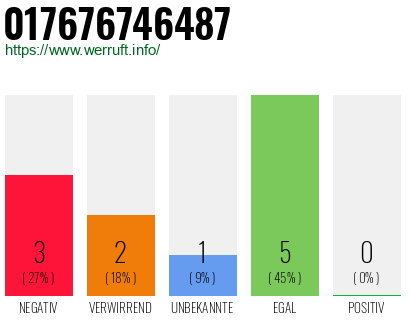 Rufnummer 017676746487 Telefonnummer 017676746487