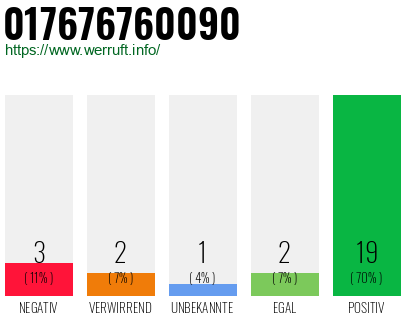 Rufnummer 017676760090 Telefonnummer 017676760090