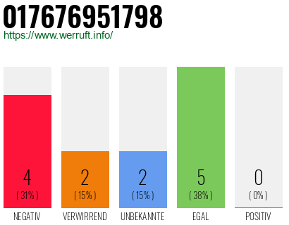 Rufnummer 017676951798 Telefonnummer 017676951798