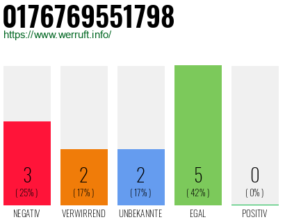 Rufnummer 0176769551798 Telefonnummer 0176769551798