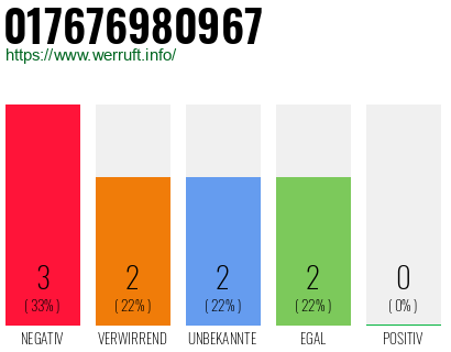 Rufnummer 017676980967 Telefonnummer 017676980967