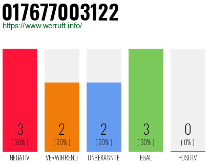 Rufnummer 017677003122 Telefonnummer 017677003122