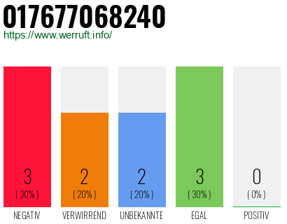 Rufnummer 017677068240 Telefonnummer 017677068240