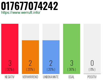 Rufnummer 017677074242 Telefonnummer 017677074242