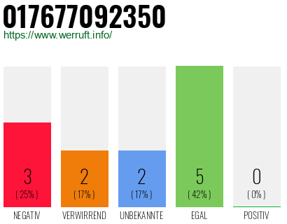Telefonnummer 017677092350