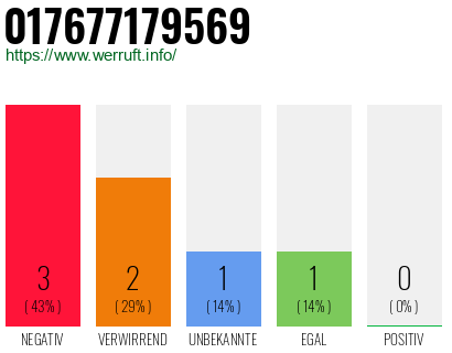 Rufnummer 017677179569 Telefonnummer 017677179569