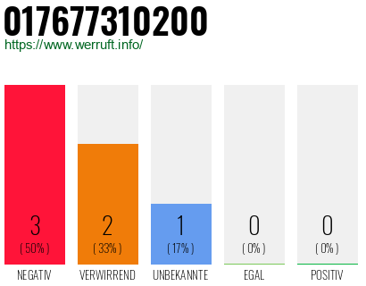 Rufnummer 017677310200 Telefonnummer 017677310200