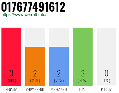Rufnummer 017677491612 Telefonnummer 017677491612