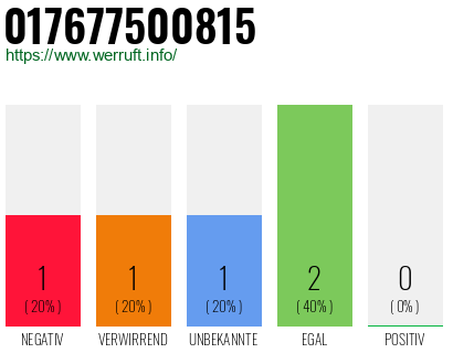 Rufnummer 017677500815 Telefonnummer 017677500815