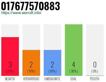 Rufnummer 017677570883 Telefonnummer 017677570883