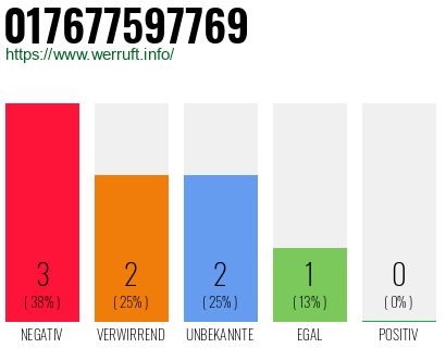 Rufnummer 017677597769 Telefonnummer 017677597769