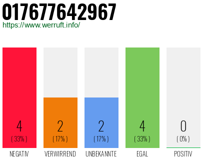 Rufnummer 017677642967 Telefonnummer 017677642967