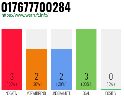 Rufnummer 017677700284 Telefonnummer 017677700284