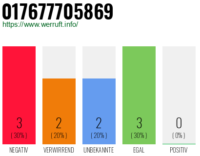 Rufnummer 017677705869 Telefonnummer 017677705869