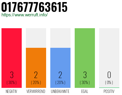 Rufnummer 017677763615 Telefonnummer 017677763615