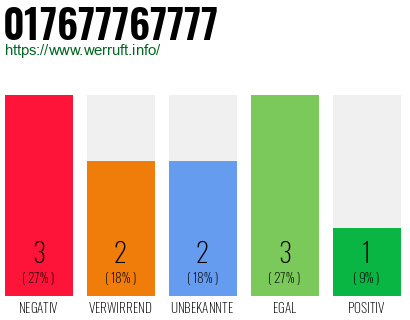 Rufnummer 017677767777 Telefonnummer 017677767777