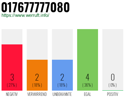 Rufnummer 017677777080 Telefonnummer 017677777080