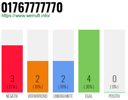 Rufnummer 01767777770 Telefonnummer 01767777770