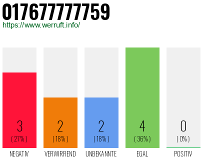 Rufnummer 017677777759 Telefonnummer 017677777759
