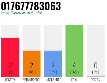 Rufnummer 017677783063 Telefonnummer 017677783063