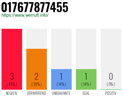 Rufnummer 017677877455 Telefonnummer 017677877455
