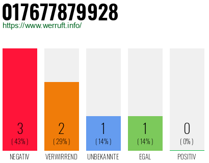 Rufnummer 017677879928 Telefonnummer 017677879928
