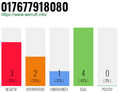 Rufnummer 017677918080 Telefonnummer 017677918080