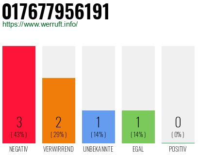 Rufnummer 017677956191 Telefonnummer 017677956191
