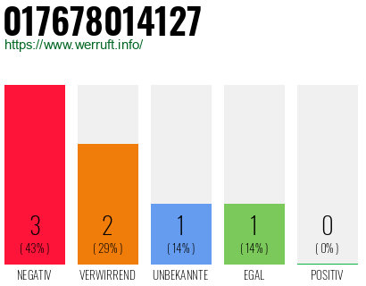 Rufnummer 017678014127 Telefonnummer 017678014127