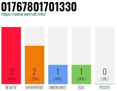 Rufnummer 01767801701330 Telefonnummer 01767801701330