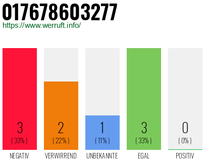 Rufnummer 017678603277 Telefonnummer 017678603277